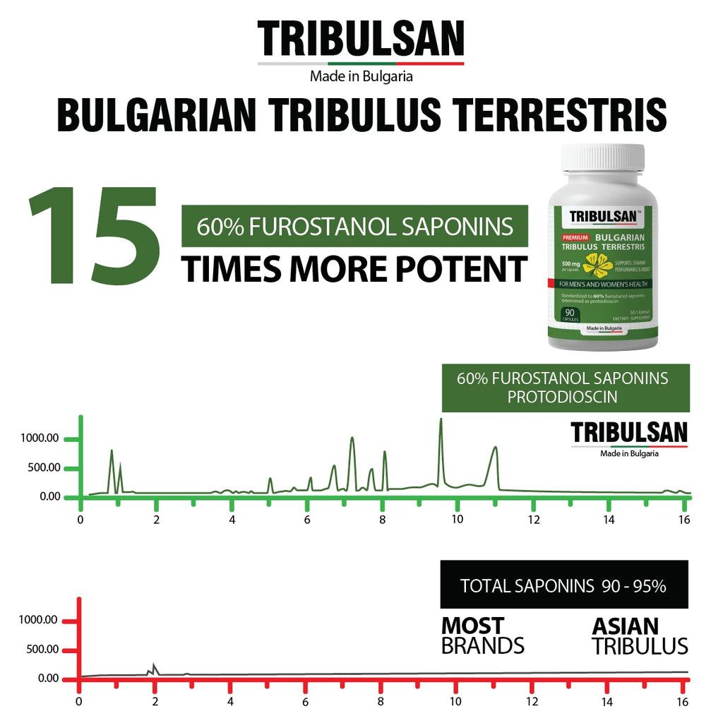 Tribulsan 500 mg - 60% FUROSTANOL SAPONINS - Bulgarian tribestan | 90